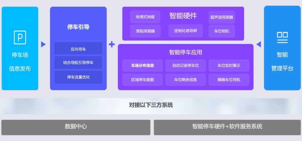 停车引导系统架构图片
